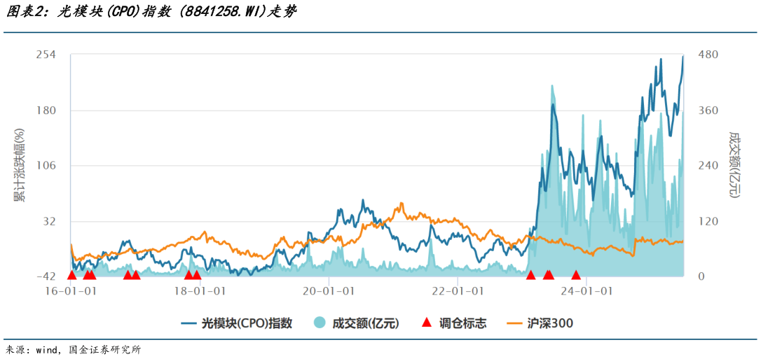 你知道光模块CPO指数 8841258.WI走势