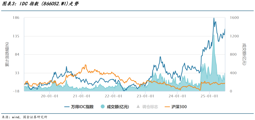 请问一下IDC指数 866052.WI走势