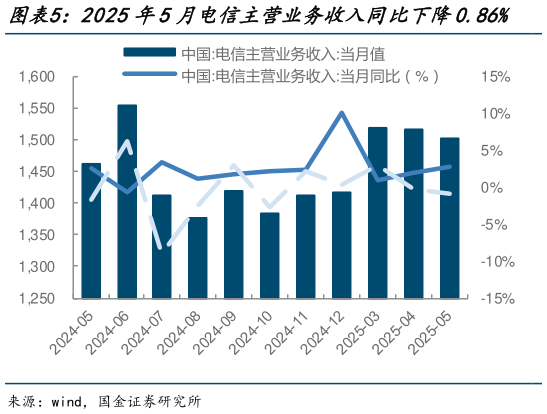 咨询大家2025年5月电信主营业务收入同比下降0.86%    2024年12月新兴业务收入同比增长66.39%
