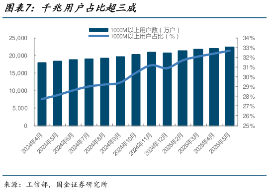 如何看待千兆用户占比超三成