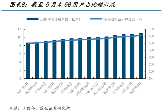 你知道截至5月末5G用户占比超六成