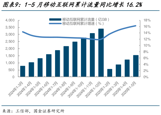想问下各位网友1-5月移动互联网累计流量同比增长16.2%
