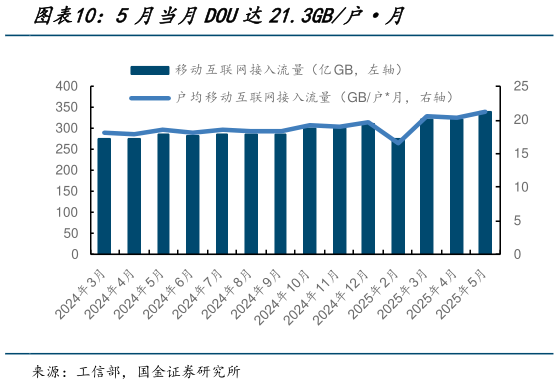 如何看待5月当月DOU达21.3GB户月