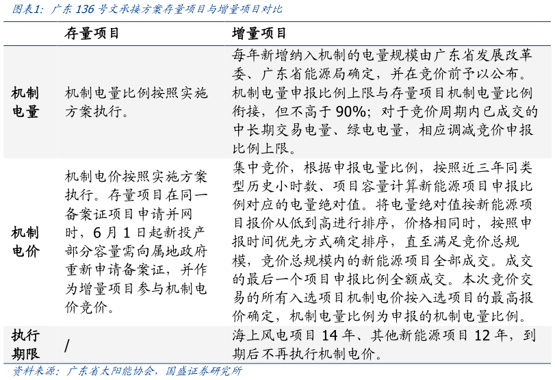 咨询大家广东136号文承接方案存量项目与增量项目对比?