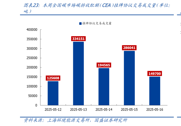 我想了解一下本周全国碳市场碳排放配额（（CEA）挂牌协议交易成交量（单位：