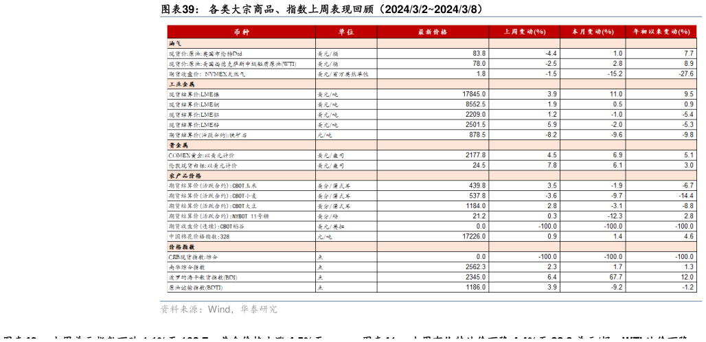 如何了解各类大宗商品、指数上周表现回顾(202432202438)?