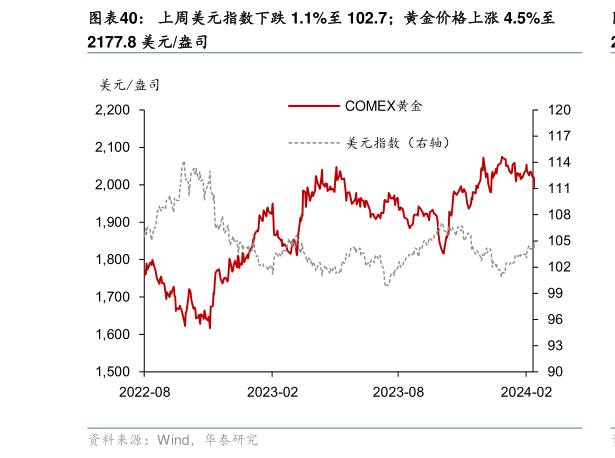 谁能回答上周美元指数下跌 1.1%至 102.7黄金价格上涨 4.5%至?