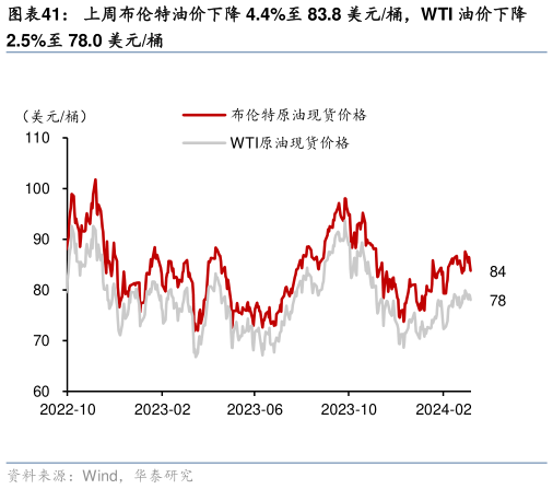 如何看待上周布伦特油价下降 4.4%至 83.8 美元桶,WTI 油价下降?