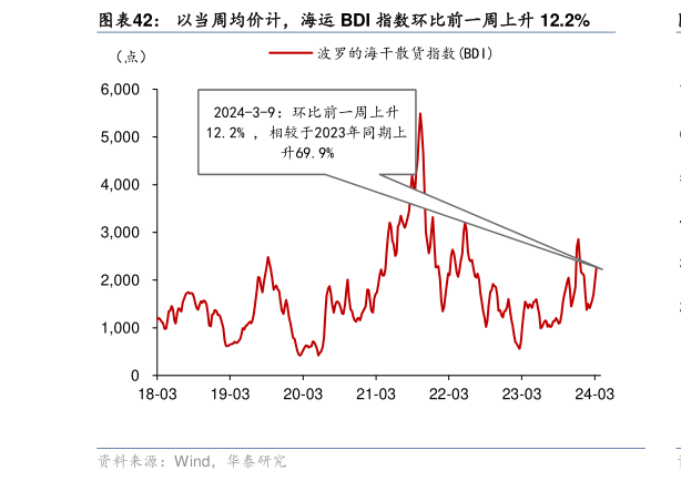 一起讨论下以当周均价计,海运 BDI 指数环比前一周上升 12.2%?