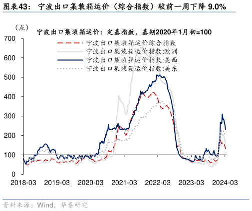 各位网友请教一下宁波出口集装箱运价(综合指数)较前一周下降 9.0%?