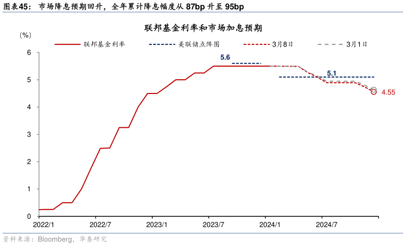 如何才能市场降息预期回升,全年累计降息幅度从 87bp 升至 95bp?