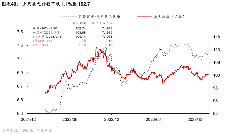 如何看待上周美元指数下跌 1.1%至 102.7?