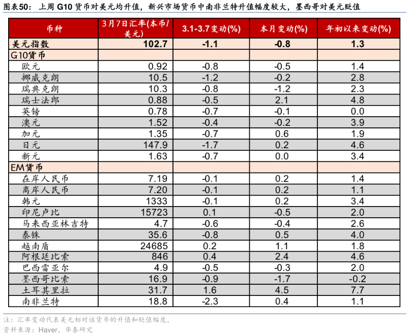 如何才能上周 G10 货币对美元均升值,新兴市场货币中南非兰特升值幅度较大,墨西哥对美元贬值?