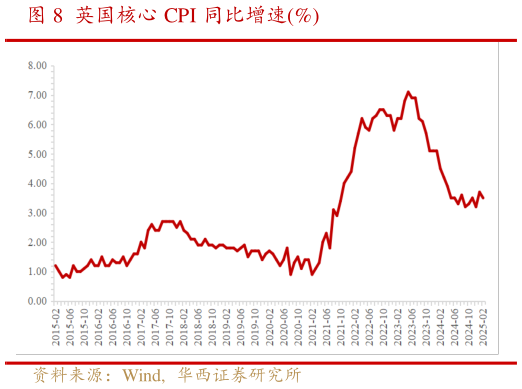 咨询下各位英国核心 CPI 同比增速%