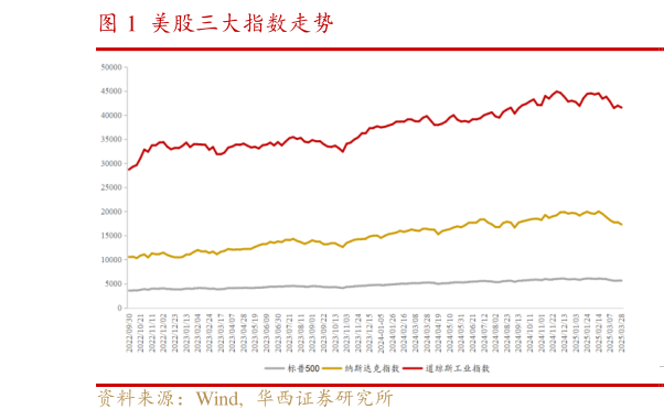 咨询下各位美股三大指数走势