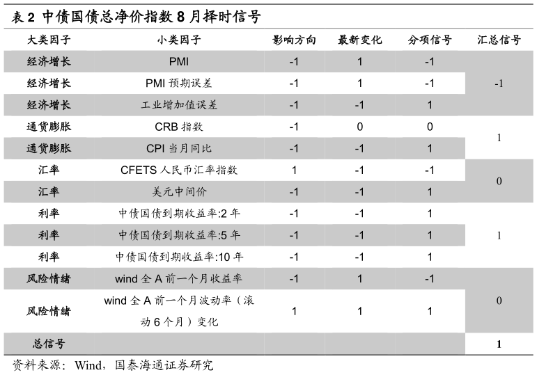 咨询大家中债国债总净价指数 8 月择时信号