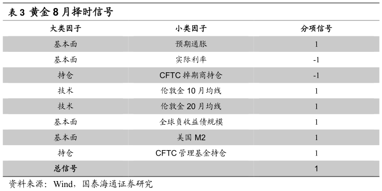 怎样理解黄金 8 月择时信号
