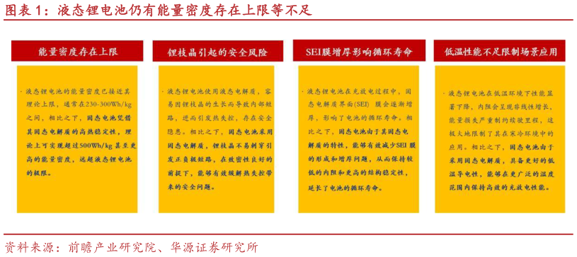 你知道液态锂电池仍有能量密度存在上限等不足