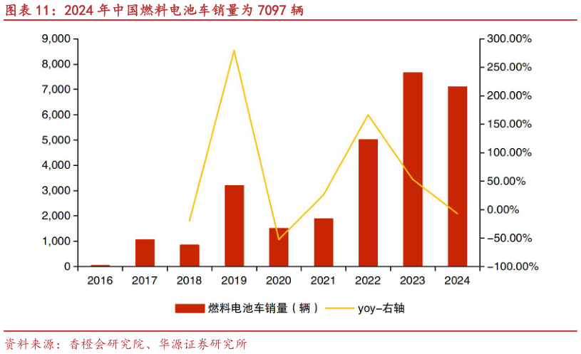 怎样理解2024 年中国燃料电池车销量为 7097 辆?