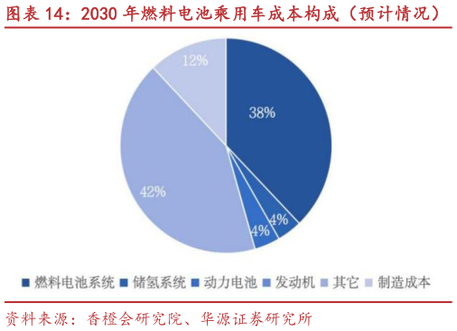 如何了解2030 年燃料电池乘用车成本构成(预计情况)?