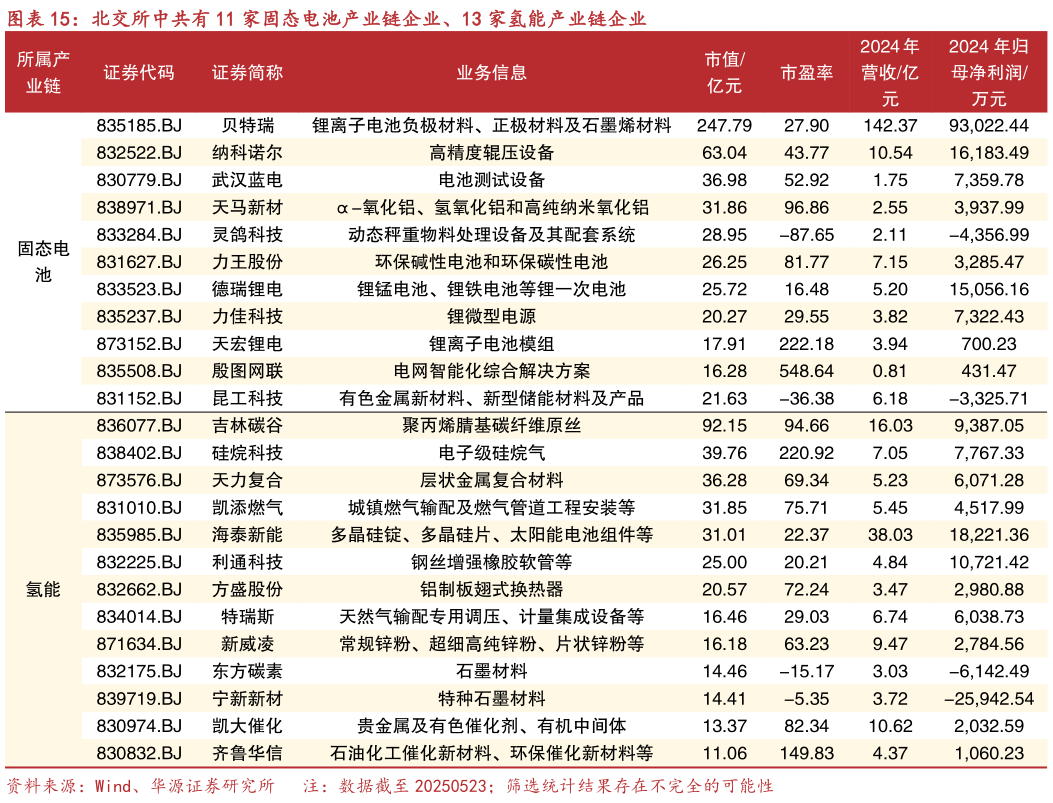 一起讨论下北交所中共有 11 家固态电池产业链企业、13 家氢能产业链企业?