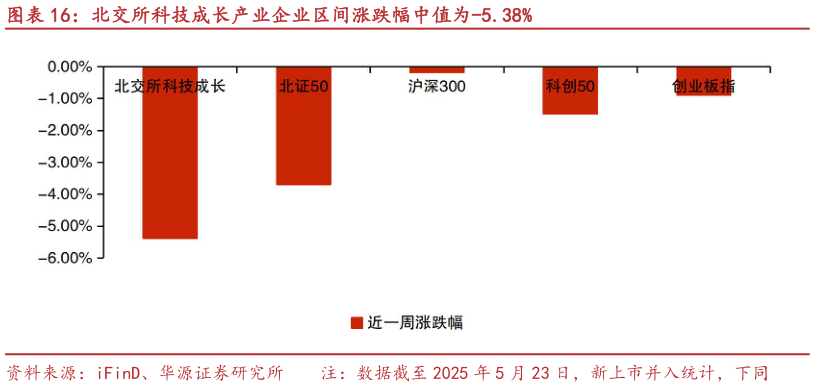 你知道北交所科技成长产业企业区间涨跌幅中值为-5.38%?
