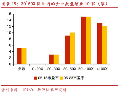 请问一下3050X 区间内的企业数量增至 10 家(家)?