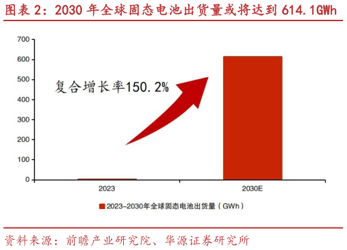 想关注一下2030 年全球固态电池出货量或将达到 614.1GWh 2030 年全固态电池市场或将达 172 亿元（亿元）