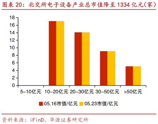各位网友请教一下北交所电子设备产业总市值降至 1334 亿元(家) 海希通讯、雷神科技等市值涨跌幅居前?