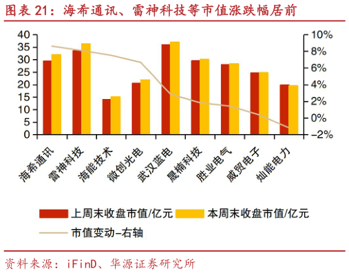 想问下各位网友海希通讯、雷神科技等市值涨跌幅居前?