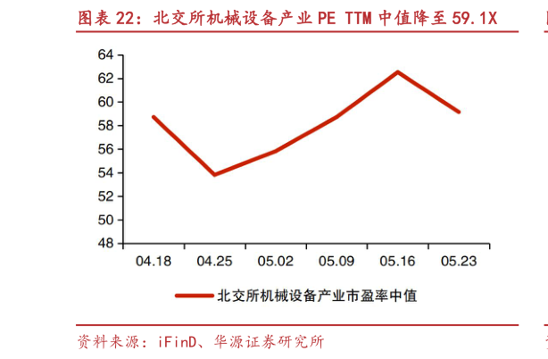 谁知道北交所机械设备产业 PE TTM 中值降至 59.1X?