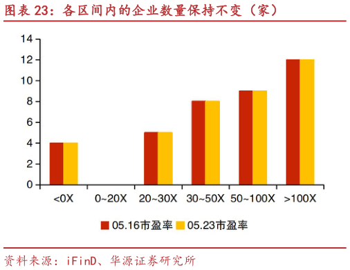 想关注一下各区间内的企业数量保持不变(家)?