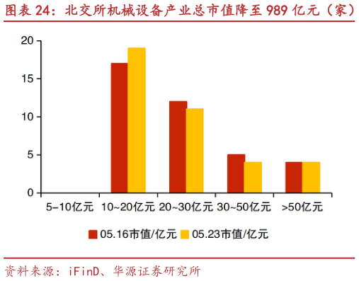 怎样理解北交所机械设备产业总市值降至 989 亿元(家) 五新隧装、常辅股份等市值涨跌幅居前?