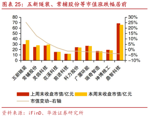 想关注一下五新隧装、常辅股份等市值涨跌幅居前