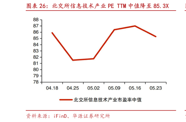 想问下各位网友北交所信息技术产业 PE TTM 中值降至 85.3X