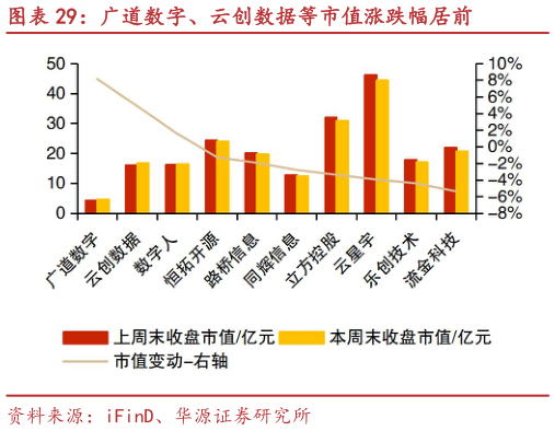 你知道广道数字、云创数据等市值涨跌幅居前
