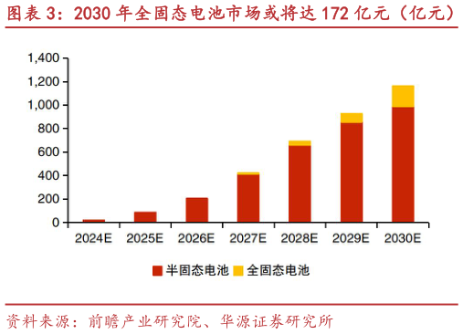 各位网友请教一下2030 年全固态电池市场或将达 172 亿元（亿元）