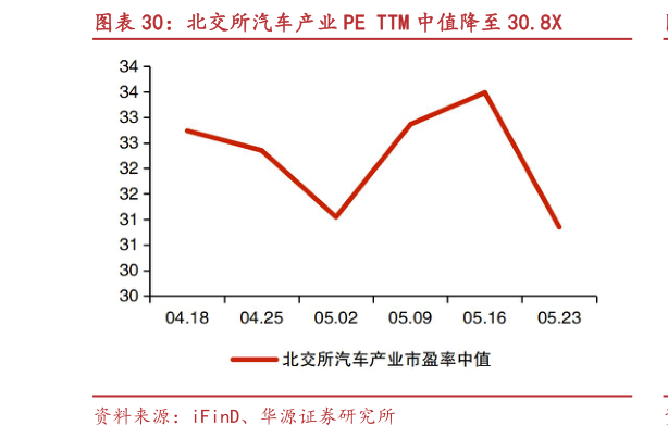 如何才能北交所汽车产业 PE TTM 中值降至 30.8X