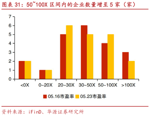 如何看待50100X 区间内的企业数量增至 5 家（家）