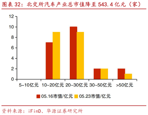 想问下各位网友北交所汽车产业总市值降至 543.4 亿元（家） 旺成科技、同力股份等市值涨跌幅居前