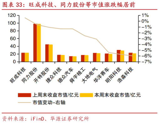 如何解释旺成科技、同力股份等市值涨跌幅居前