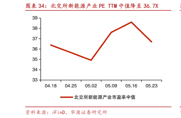 如何了解北交所新能源产业 PE TTM 中值降至 36.7X