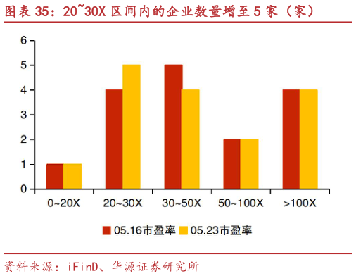 咨询下各位2030X 区间内的企业数量增至 5 家（家）