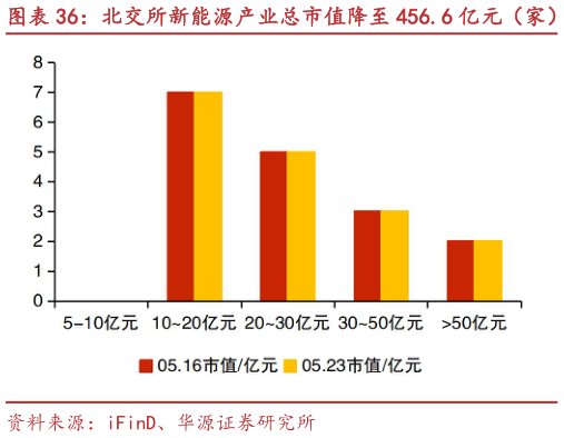 咨询下各位北交所新能源产业总市值降至 456.6 亿元（家） 许昌智能、欧普泰等市值涨跌幅居前