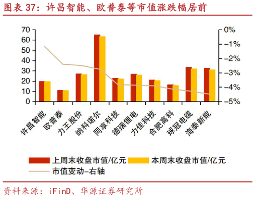 请问一下许昌智能、欧普泰等市值涨跌幅居前