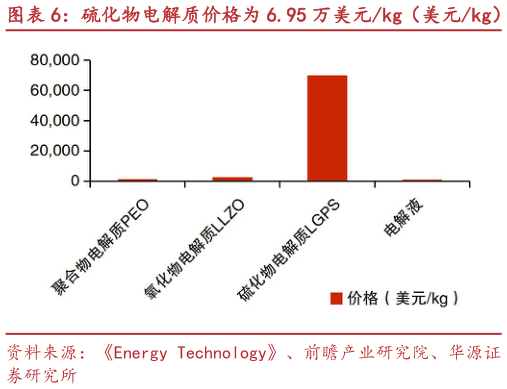 谁知道硫化物电解质价格为 6.95 万美元kg(美元kg)?