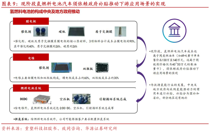 咨询下各位现阶段氢燃料电池汽车须依赖政府补贴推动下游应用场景的实现?
