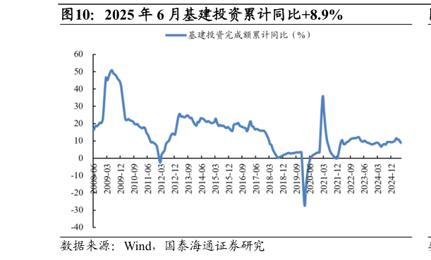 如何才能2025 年 6 月基建投资累计同比8.9%