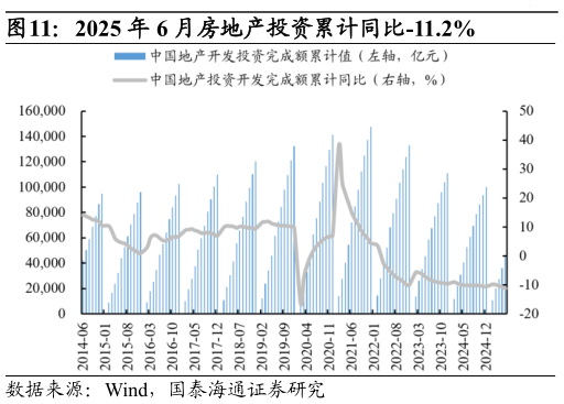 如何了解2025 年 6 月房地产投资累计同比-11.2%