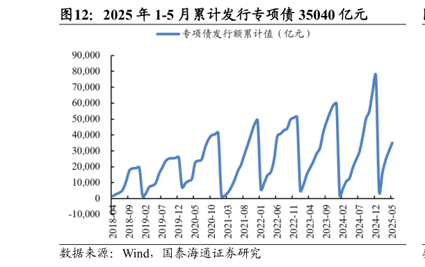 想问下各位网友2025 年 1-5 月累计发行专项债 35040 亿元